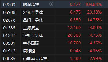 午评：港股恒指跌1.22% 恒生科指跌0.37%黄金股齐挫、半导体概念股逆势高涨