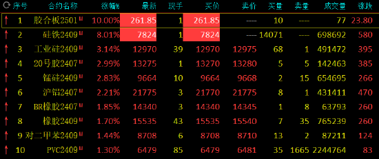 午评：硅铁涨停，工业硅涨超3%  第3张