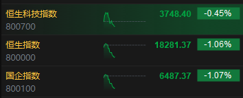 快讯：港股三大指数冲高回落  黄金股、内房股跌幅靠前 第2张