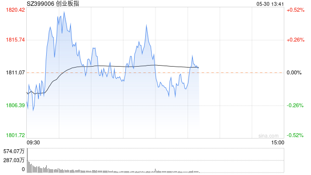 午评：指数窄幅震荡创指半日涨0.14% 商业航天概念大涨  第1张