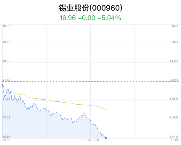 锡业股份大跌5.04% 券商看好增持  第1张