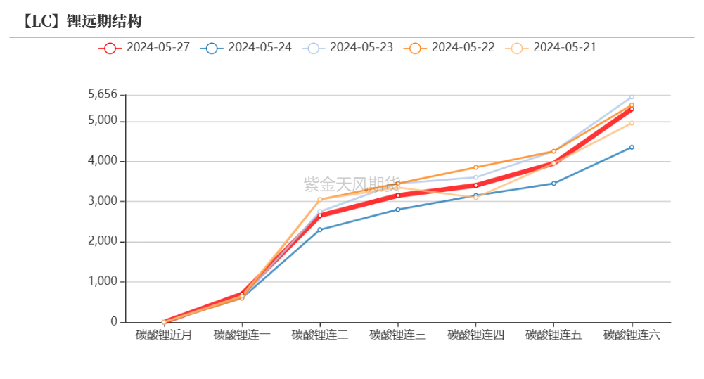 碳酸锂：锂价向下压力难减  第6张