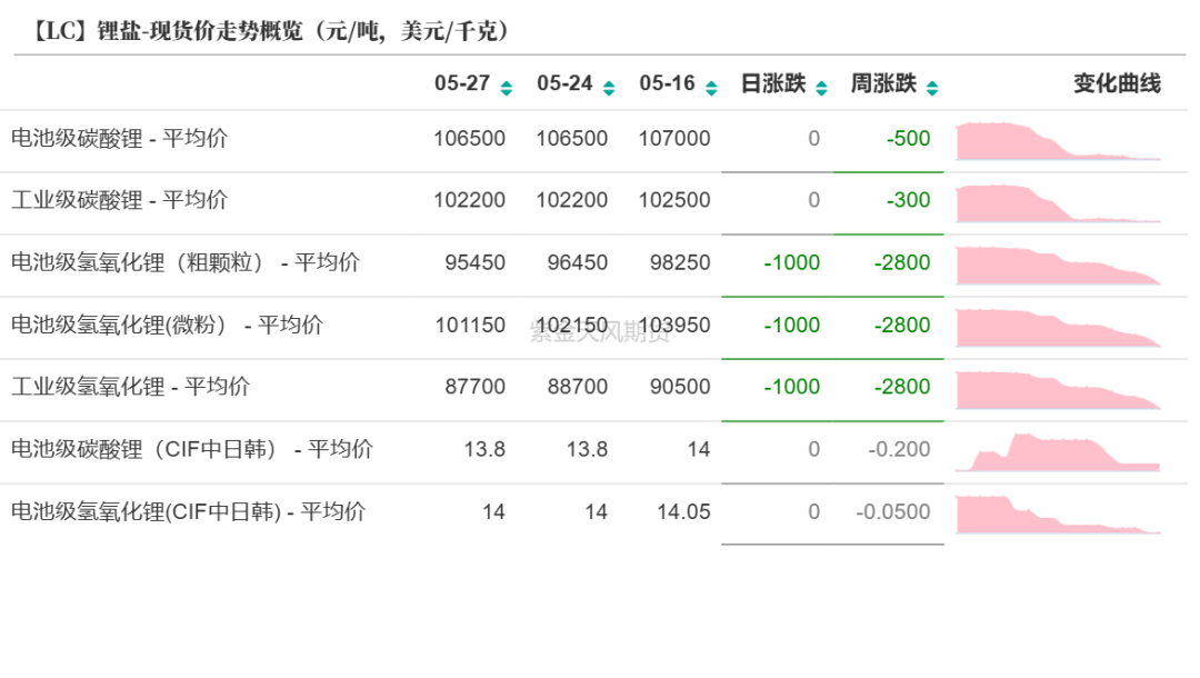 碳酸锂：锂价向下压力难减