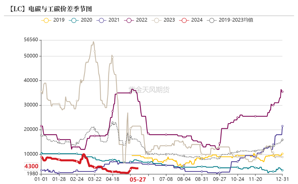 碳酸锂：锂价向下压力难减