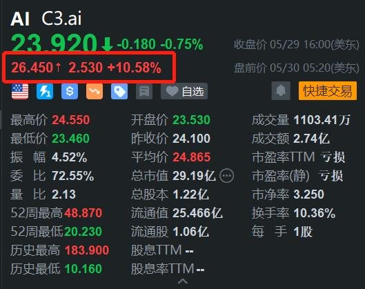 美股异动｜C3.ai盘前涨超10% 业绩、指引均超预期