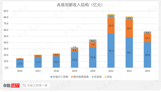 强周期行业启示录！兆易创新：NOR Flash细分市场打入全球前三，但内部人精准套现80亿