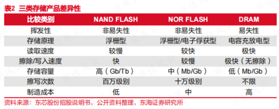 强周期行业启示录！兆易创新：NOR Flash细分市场打入全球前三，但内部人精准套现80亿