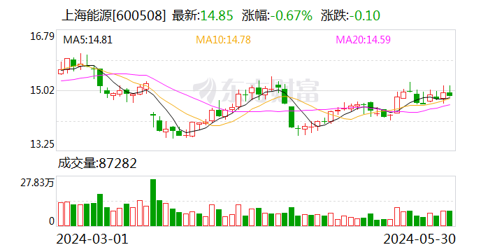 上海能源：控股股东提议公司实施2024年度中期分红