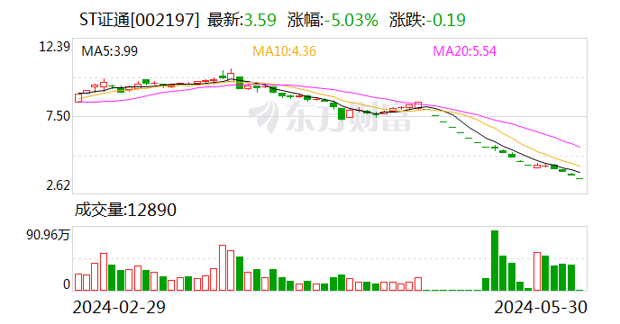 ST证通涉信披违规被立案 此前内控被否“戴帽” 月内股价已“腰斩”