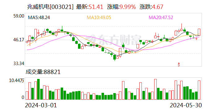 兆威机电：约1.53亿股限售股6月4日解禁  第1张