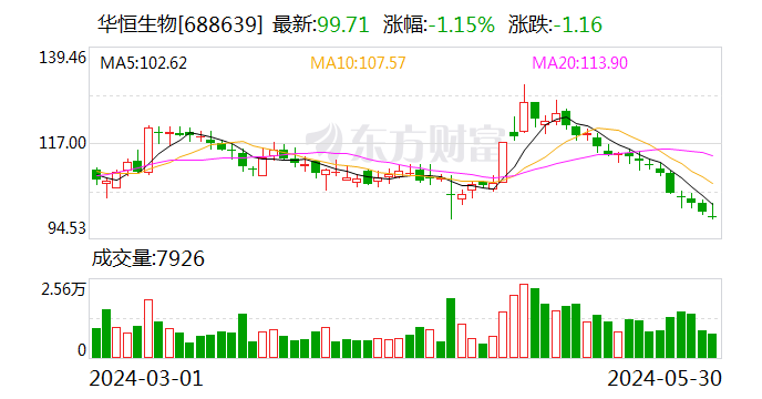 华恒生物：非公开发行股票申请获得上交所审核通过  第1张