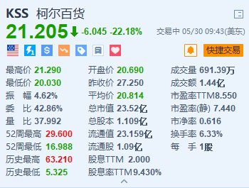 美股异动｜柯尔百货重挫超22% Q1销售净额及调整后每股亏损均逊预期