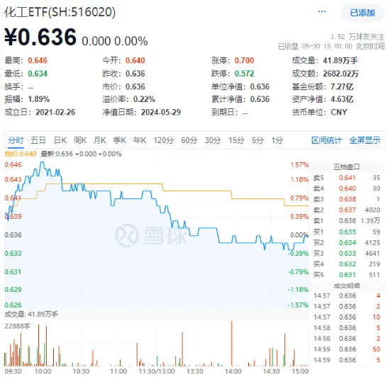 合盛硅业飙涨超8%！重磅利好接踵而至，化工ETF（516020）全天溢价高企！主力资金加速进场  第2张