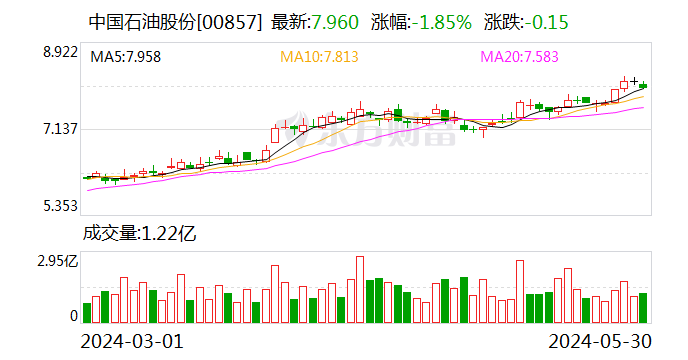 普华永道 又丢大单！中国石油公开宣布取消续聘  第3张