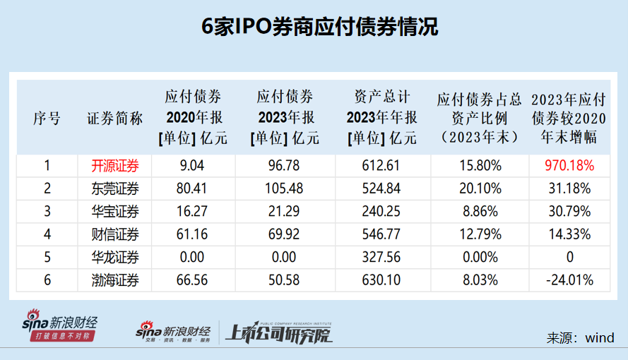 开源证券招股书少披露罚单是故意还是疏忽？应付债券3年增长近10倍远超同行|中小券商IPO  第1张