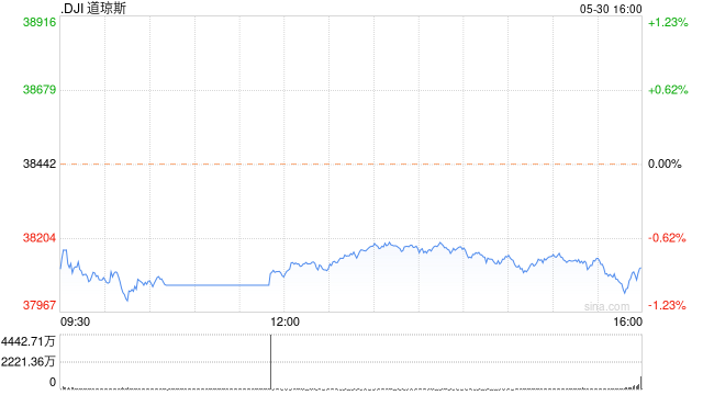 收盘：美股收跌道指跌逾300点 赛富时重挫20%  第1张