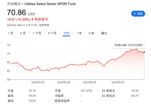 高盛：大涨之后，公用事业仍是美股“攻防兼备之选”