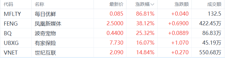 美股异动丨每日优鲜暴涨86.81%，为涨幅最大的中概股  第1张