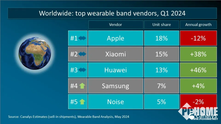 24Q1可穿戴设备出货4120万台，小米在全球市场均实现增长  第1张