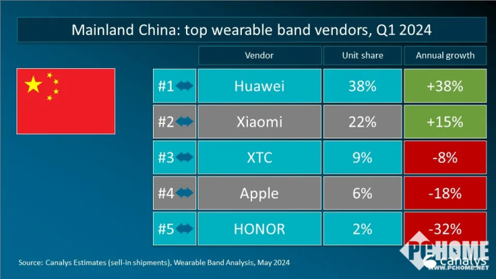 24Q1可穿戴设备出货4120万台，小米在全球市场均实现增长  第2张