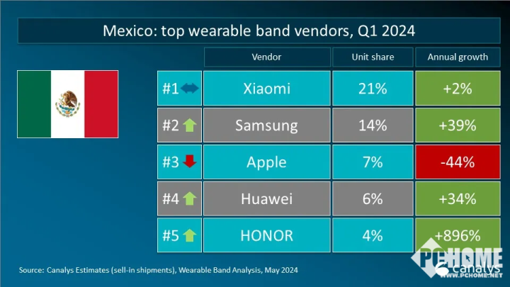 24Q1可穿戴设备出货4120万台，小米在全球市场均实现增长  第3张