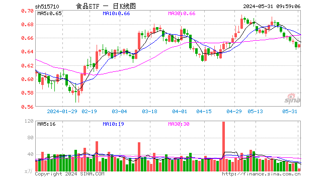 吃喝板块获外资持续热捧，食品ETF（515710）连续5日吸金合计近800万元！  第1张