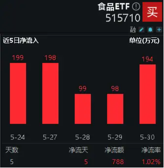 吃喝板块获外资持续热捧，食品ETF（515710）连续5日吸金合计近800万元！