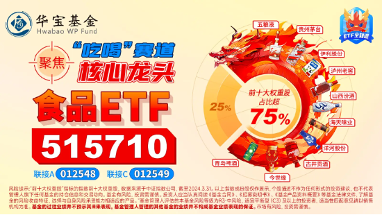 吃喝板块获外资持续热捧，食品ETF（515710）连续5日吸金合计近800万元！