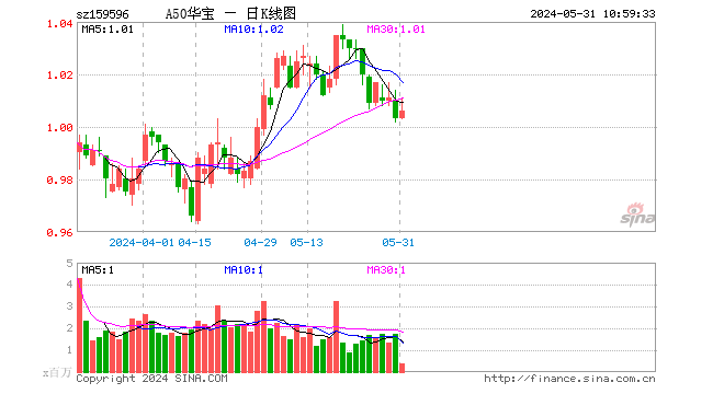 IMF上调中国经济增长预测，A50ETF华宝（159596）涨0.7%，机构：长期配置核心龙头  第1张