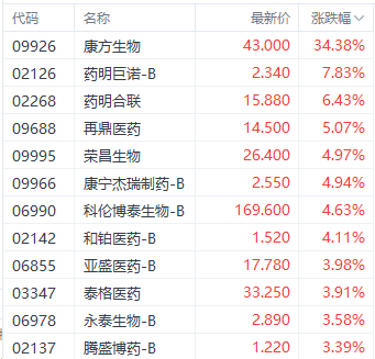 一则公告刺激康方生物股价强劲反弹 盘中一度涨超50%