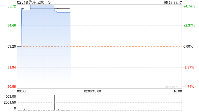 汽车之家-S现涨近5% 大获将其目标价由70港元升至74港元  第1张
