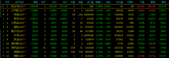 午评：国内商品期货多数下跌 20号胶、纯碱、焦炭、锰硅跌超3%  第3张