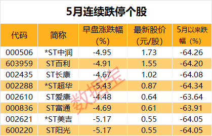 心态都崩了！连续1个月，共20个跌停板，这8股5月以来跌超60%！AI PC和手机板块爆发，业绩向好的概念股出炉