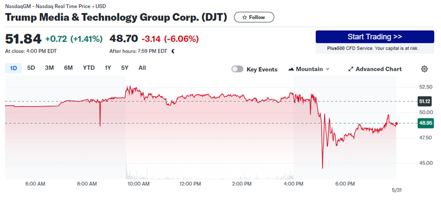 特朗普媒体股价盘后一度暴跌15% 后续将回归基本面？