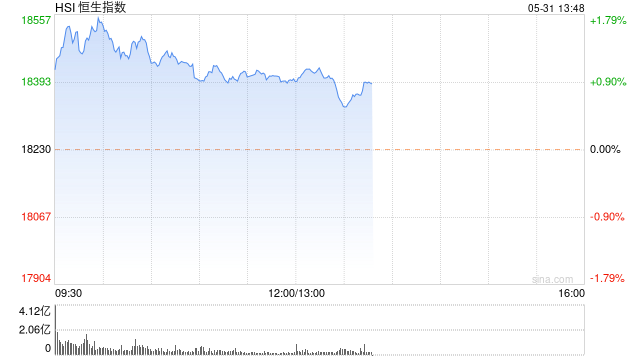 午评：港股恒指涨0.94% 恒生科指涨0.96%医药、煤炭、汽车股齐涨  第2张