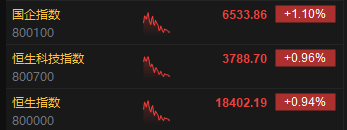午评：港股恒指涨0.94% 恒生科指涨0.96%医药、煤炭、汽车股齐涨  第3张