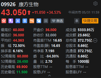 午评：港股恒指涨0.94% 恒生科指涨0.96%医药、煤炭、汽车股齐涨  第4张