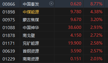 午评：港股恒指涨0.94% 恒生科指涨0.96%医药、煤炭、汽车股齐涨  第5张