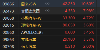 午评：港股恒指涨0.94% 恒生科指涨0.96%医药、煤炭、汽车股齐涨  第6张