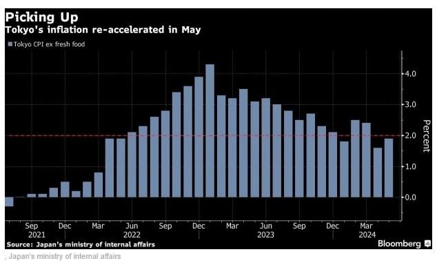 日本东京5月通胀回升，提供有利的加息前景！  第2张