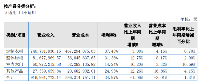 玛格家居转战北交所：连续两年业绩双降 92%营收依靠经销商、大宗业务占比提升暗藏风险