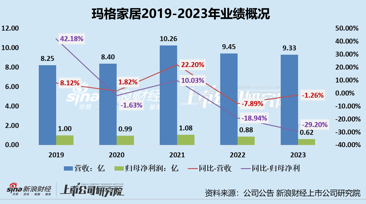 玛格家居转战北交所：连续两年业绩双降 92%营收依靠经销商、大宗业务占比提升暗藏风险