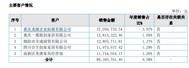 玛格家居转战北交所：连续两年业绩双降 92%营收依靠经销商、大宗业务占比提升暗藏风险