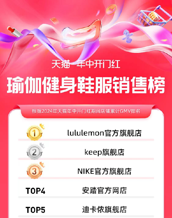 同比增长 203%，Keep 公布 618 开门红战报