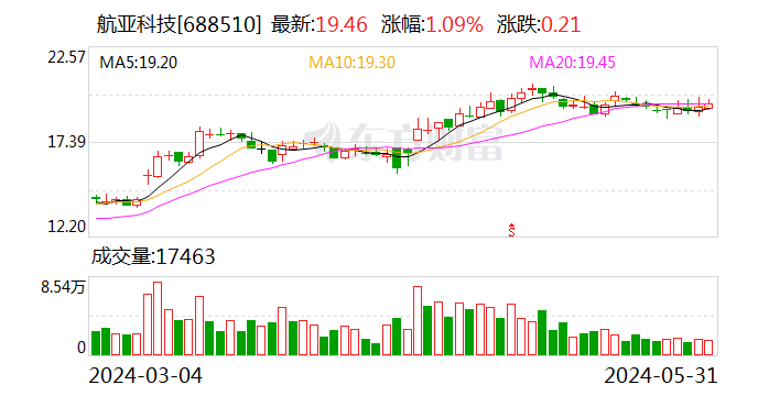 航亚科技：董事阮仕海拟减持公司不超1.9%股份  第1张