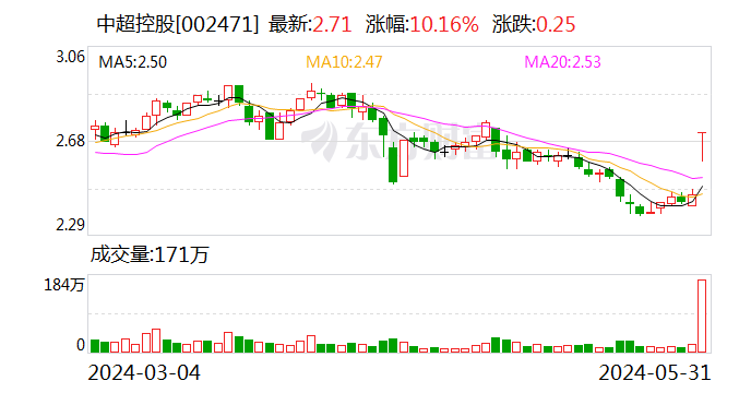 5月31日龙虎榜：9200万抢筹中超控股 机构净买入13只股  第1张