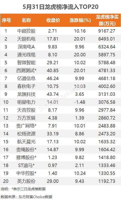 5月31日龙虎榜：9200万抢筹中超控股 机构净买入13只股  第3张