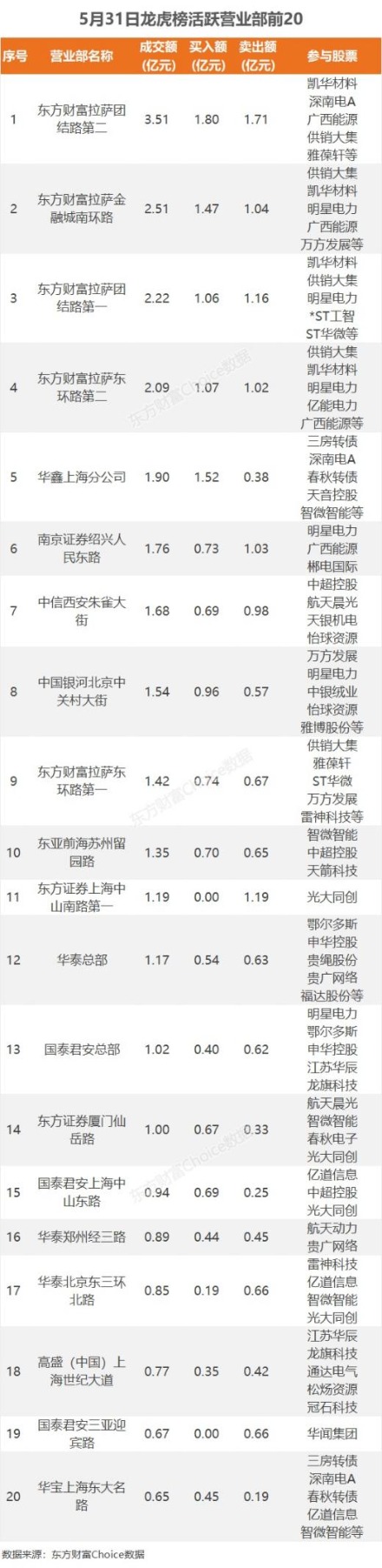 5月31日龙虎榜：9200万抢筹中超控股 机构净买入13只股  第4张