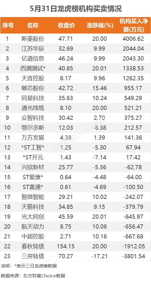 5月31日龙虎榜：9200万抢筹中超控股 机构净买入13只股  第5张