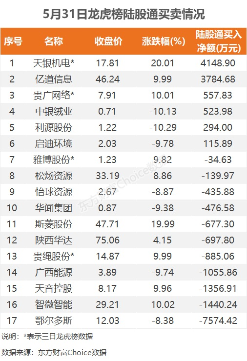 5月31日龙虎榜：9200万抢筹中超控股 机构净买入13只股  第6张